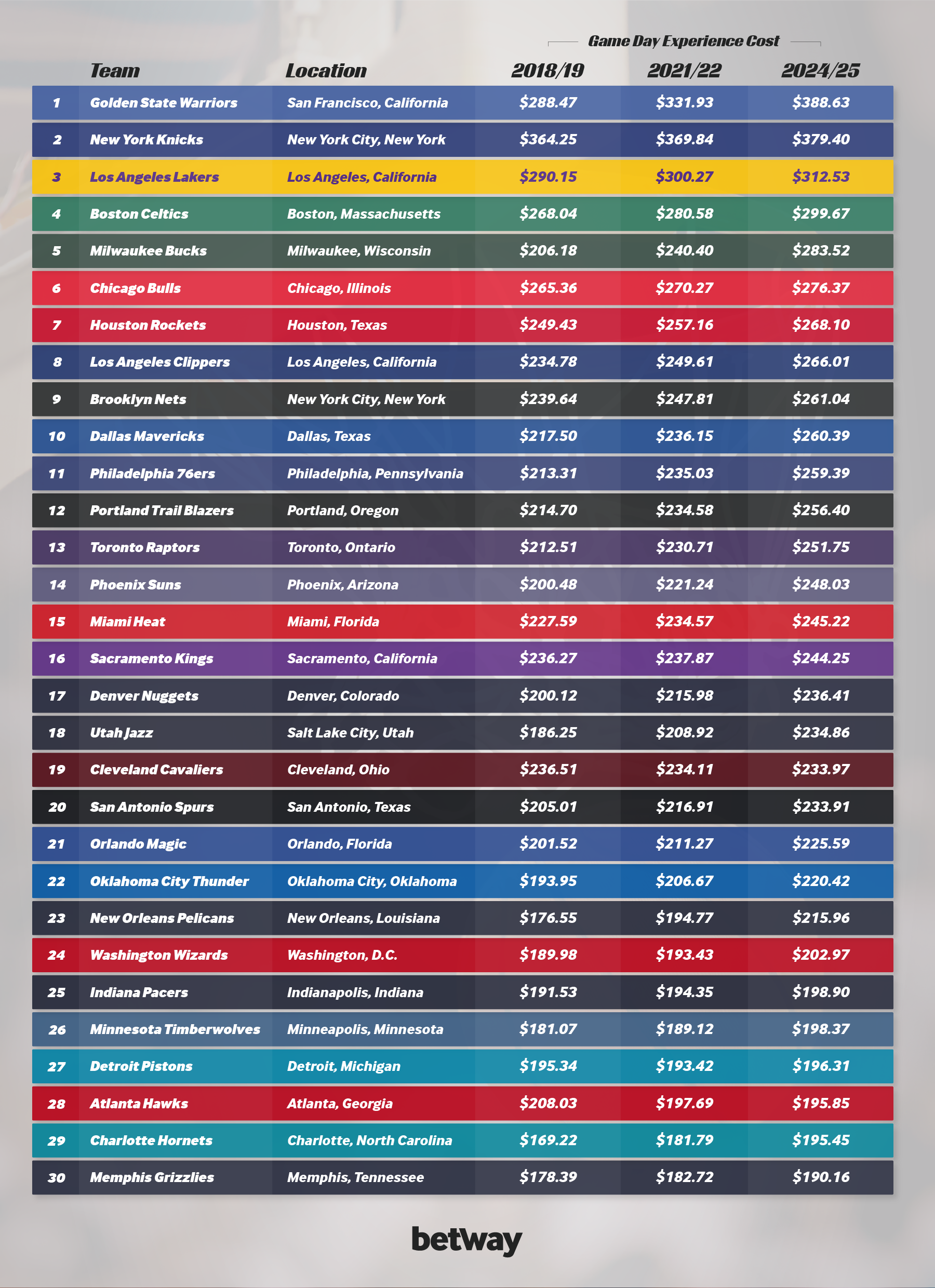 MLB - Fan Cost Index ranking 2023