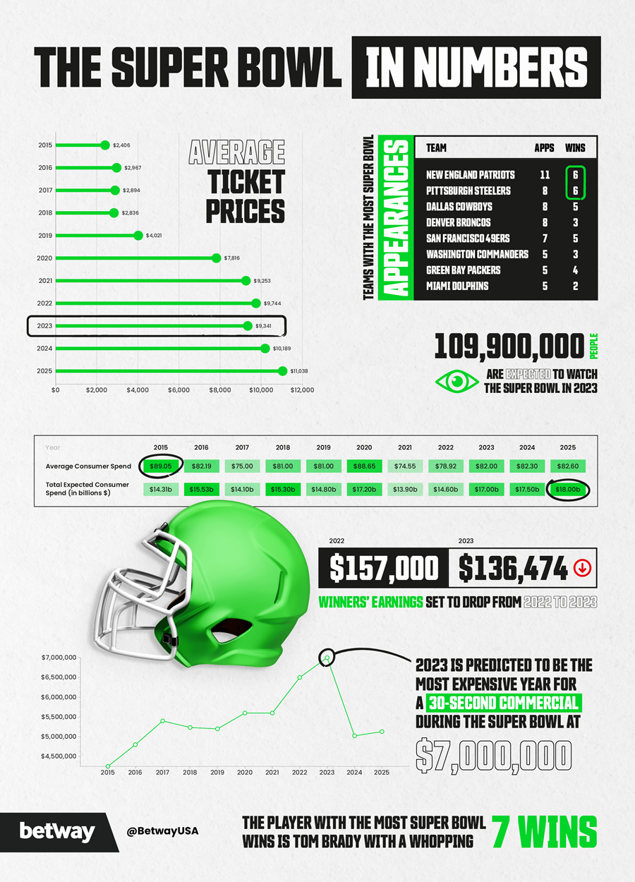 cost to go to the super bowl