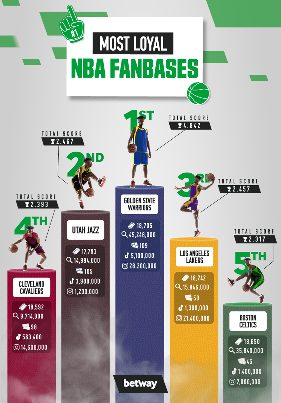 Which NBA Teams Have the Most Loyal Fans? Betway Insider USA