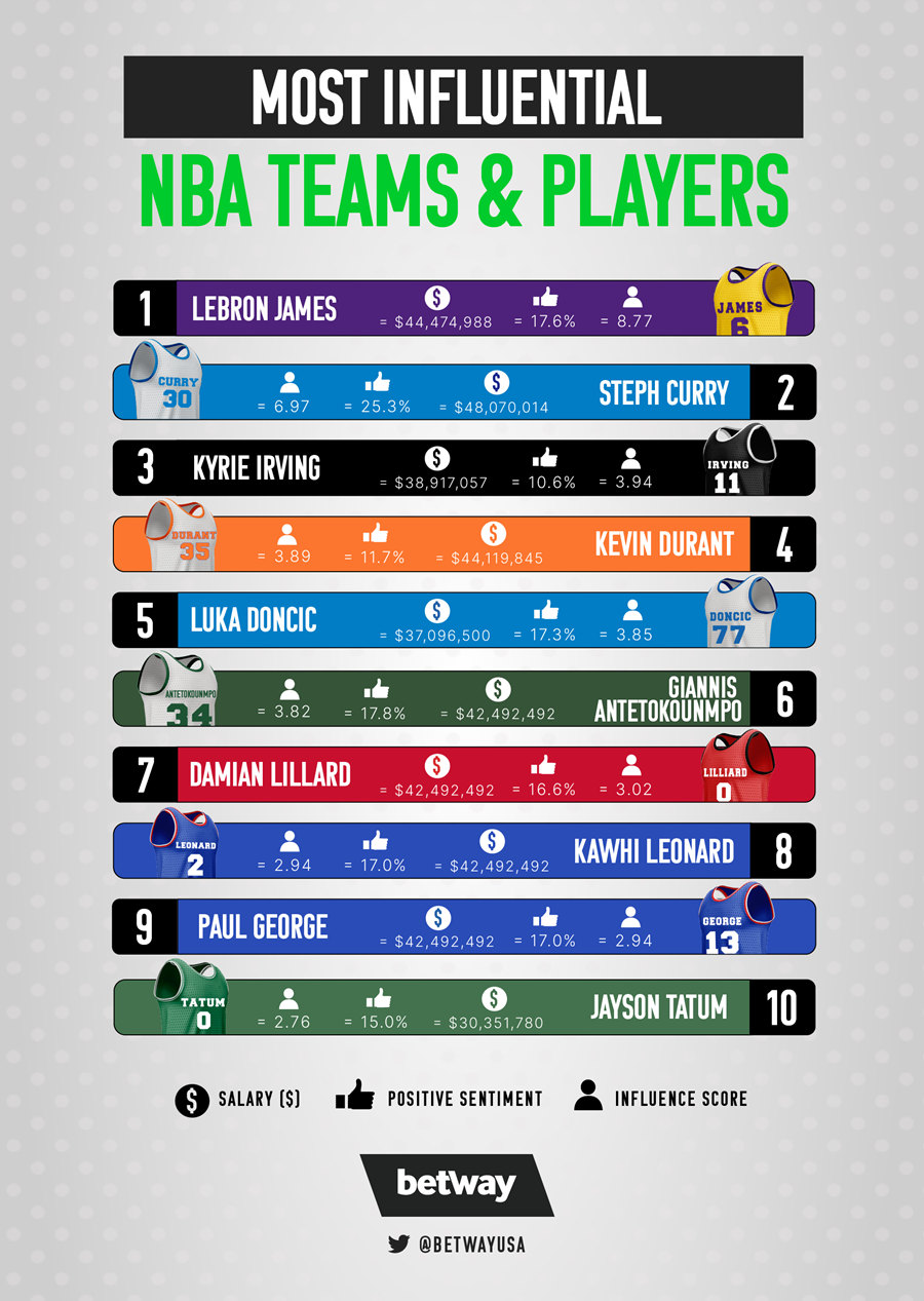 Most Popular NBA Teams  Favorite Basketball Team List