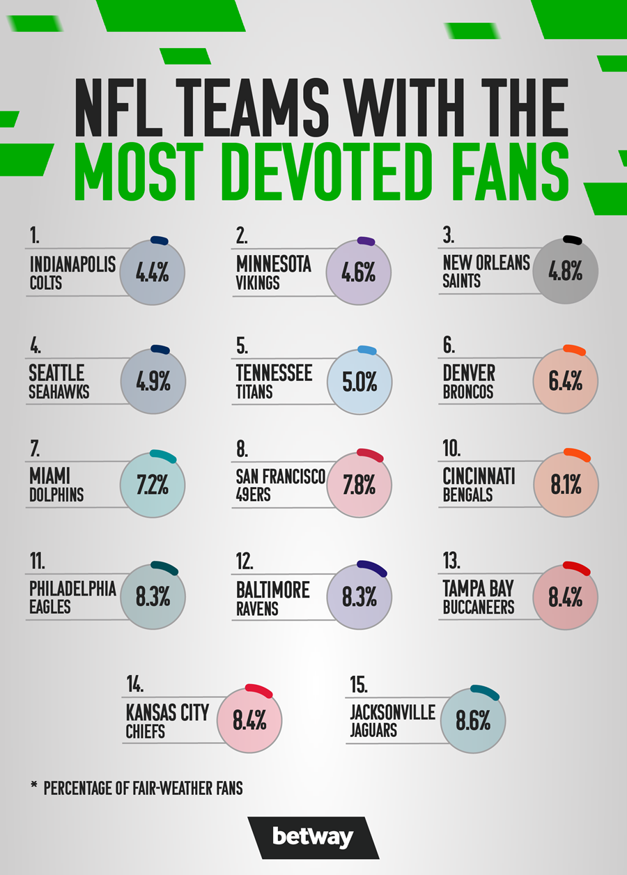 The NFL Teams with the Most Devoted Fans Betway Insider USA